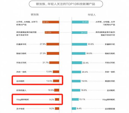 0%！银发数码摄影如何进阶为市场掘金新热点？z6尊龙网站登录入口客单价过万成交增长超10(图5)